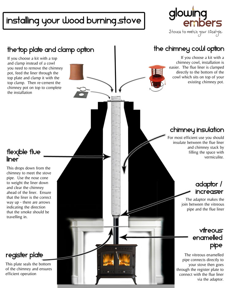 Image on Glowing Embers - UK Fireplaces and Stoves - How to install