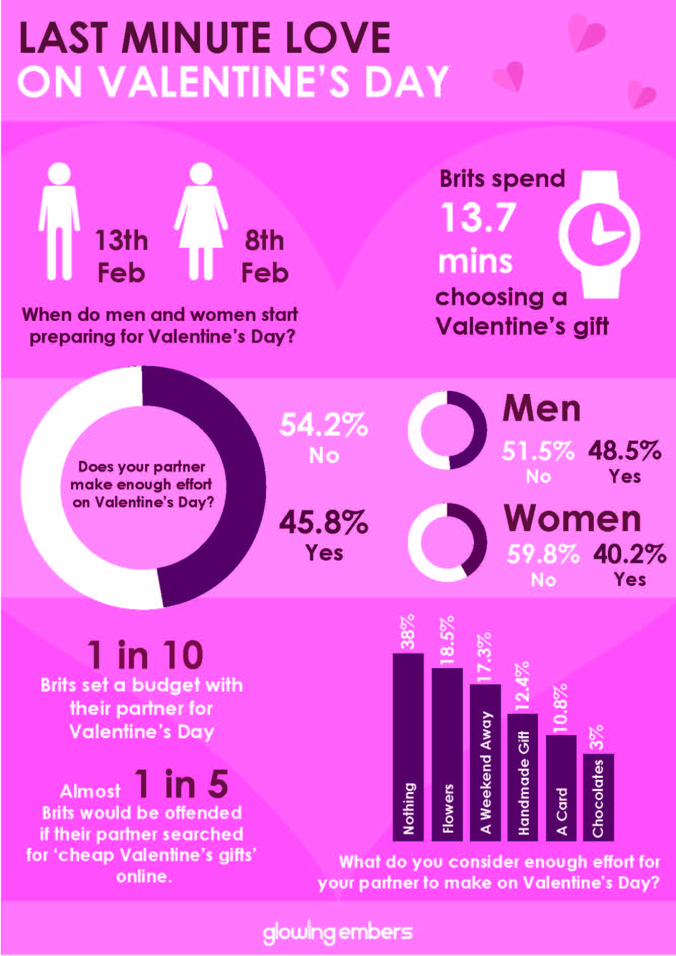 Image on Glowing Embers - UK Fireplaces and Stoves - Valentines Infographic GE