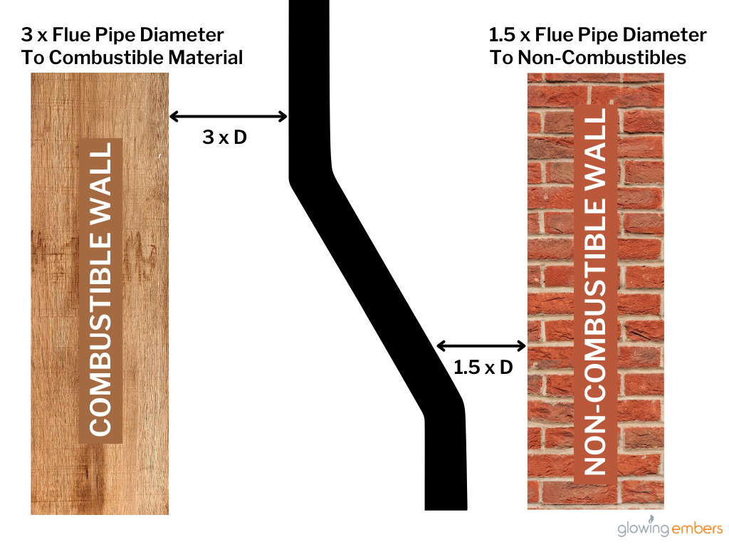 SW Distance to Combustibles