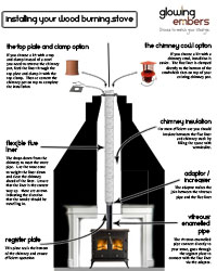 How to Install a Wood Burning Stove